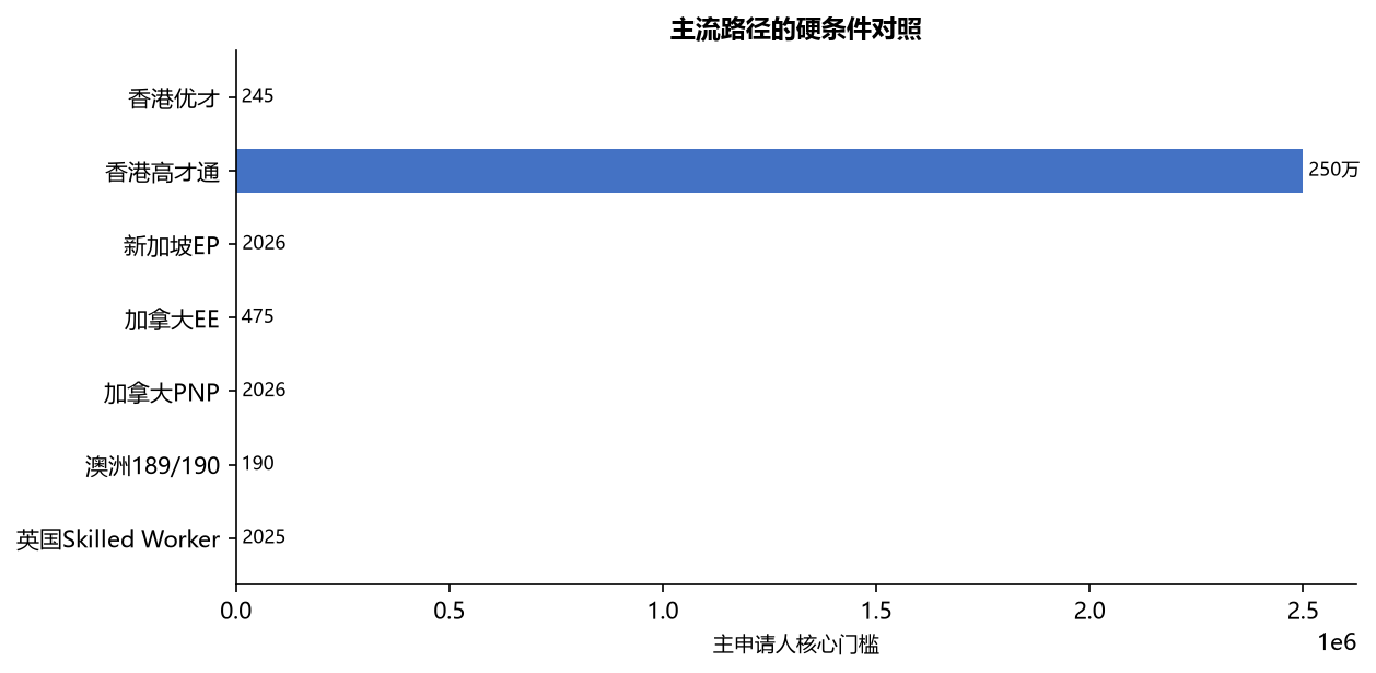 移民