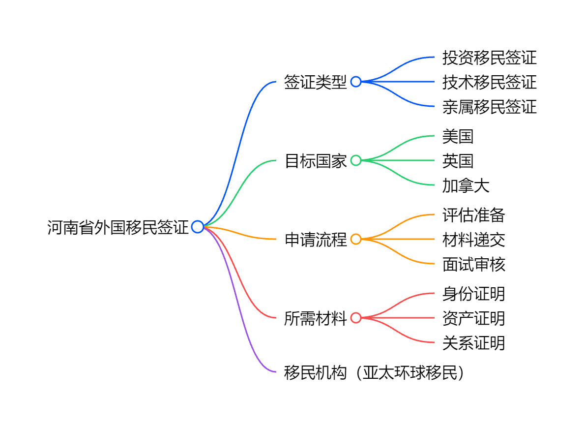 投资移民