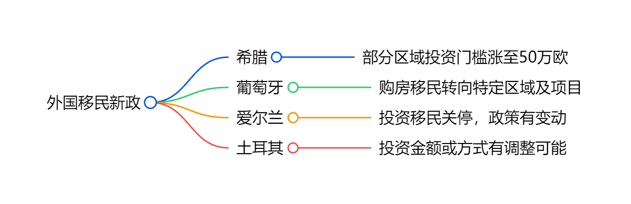 移民新政