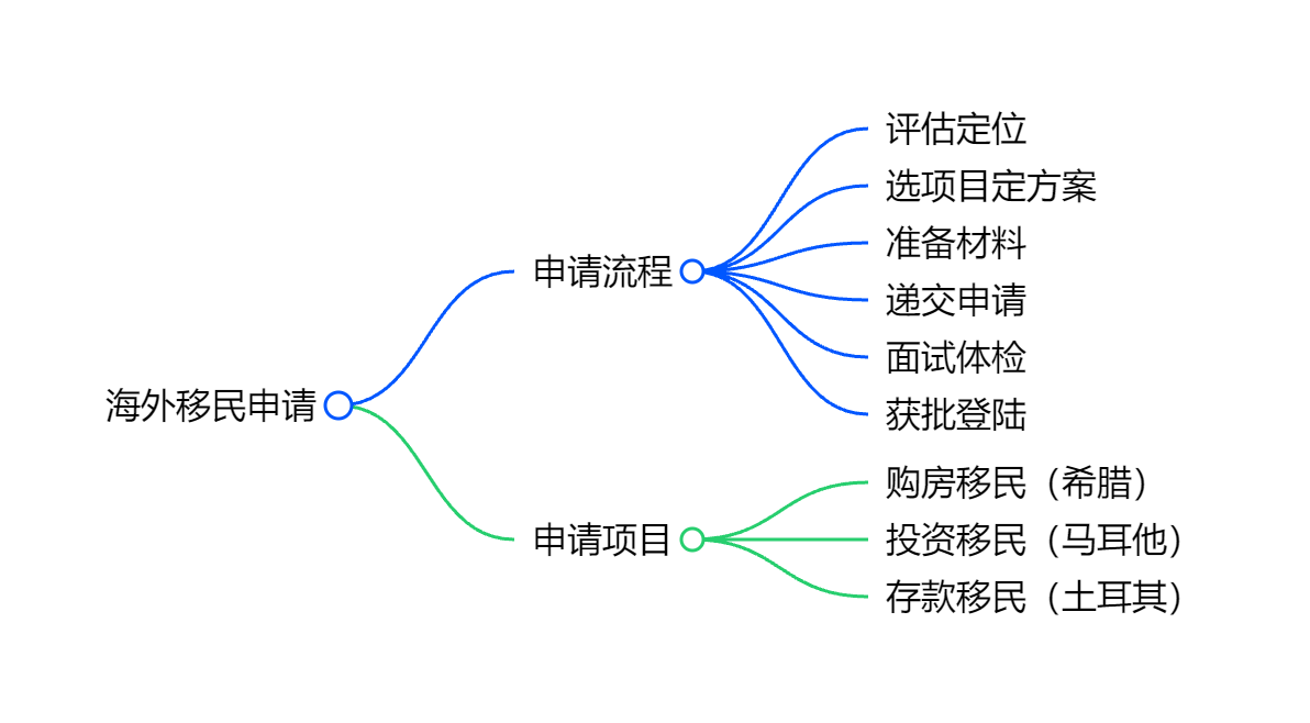 投资移民