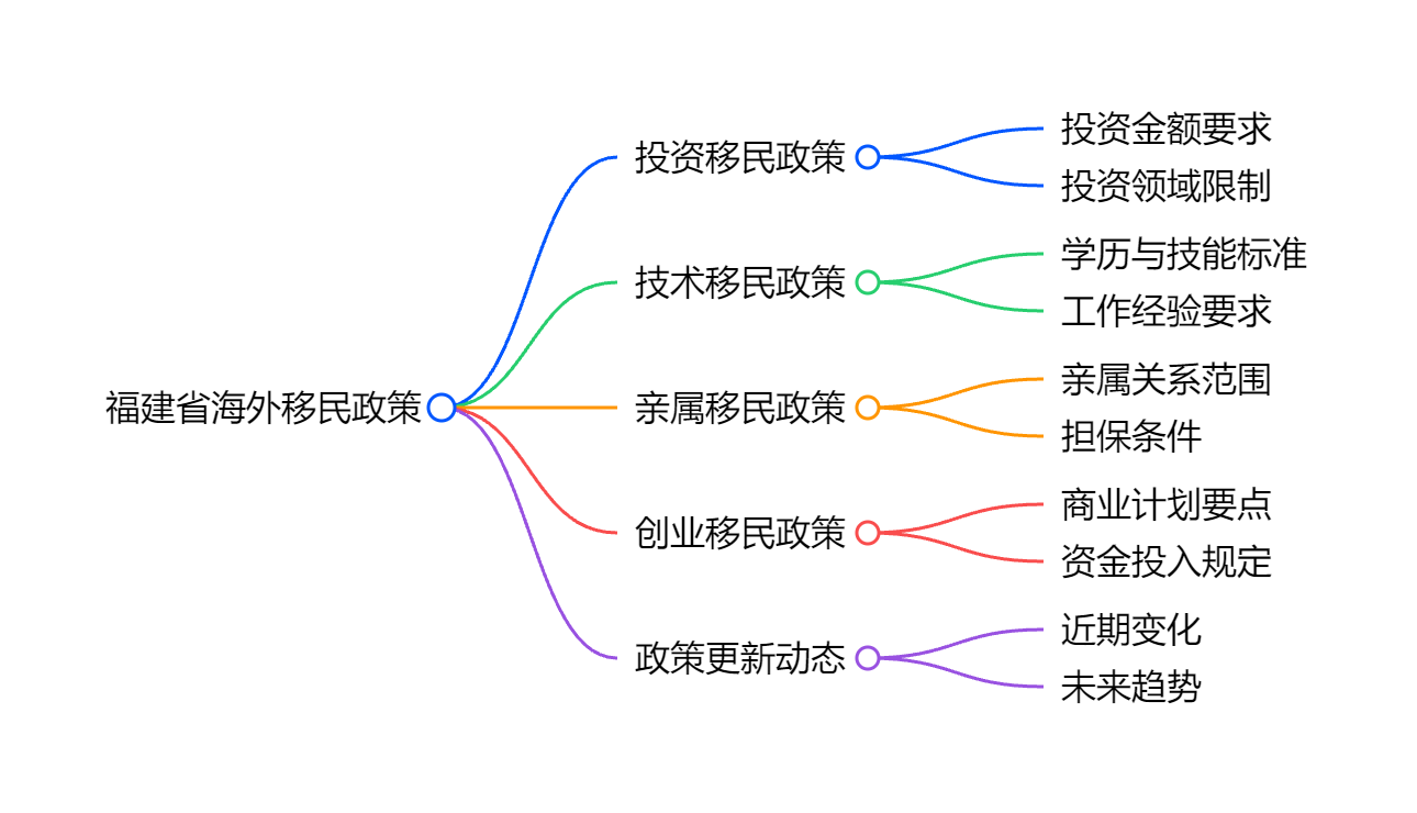 投资移民