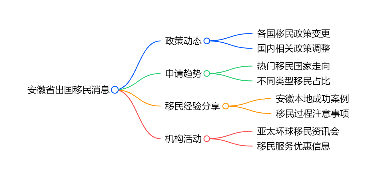 移民葡萄牙