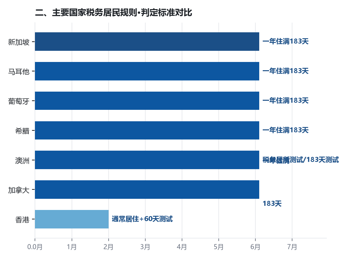 移民