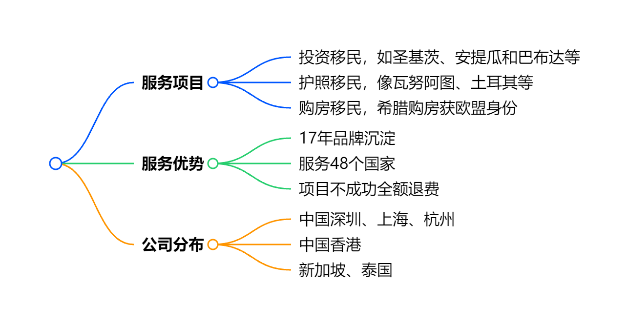 移民申请