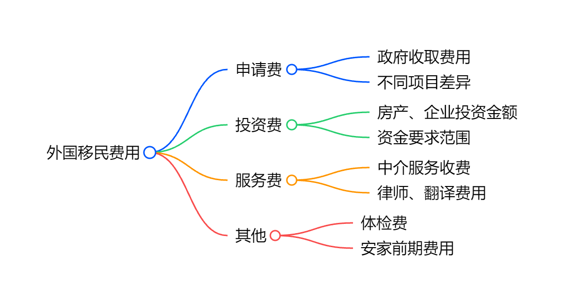 投资移民多米尼克多少钱官方捐赠与第三方服务成本对比