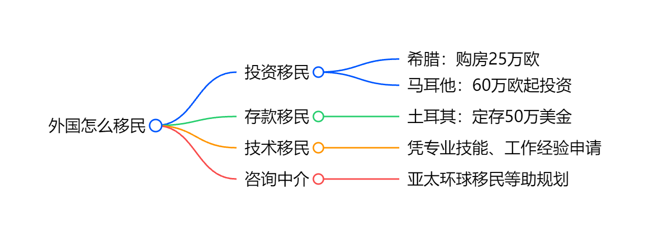 澳洲移民局