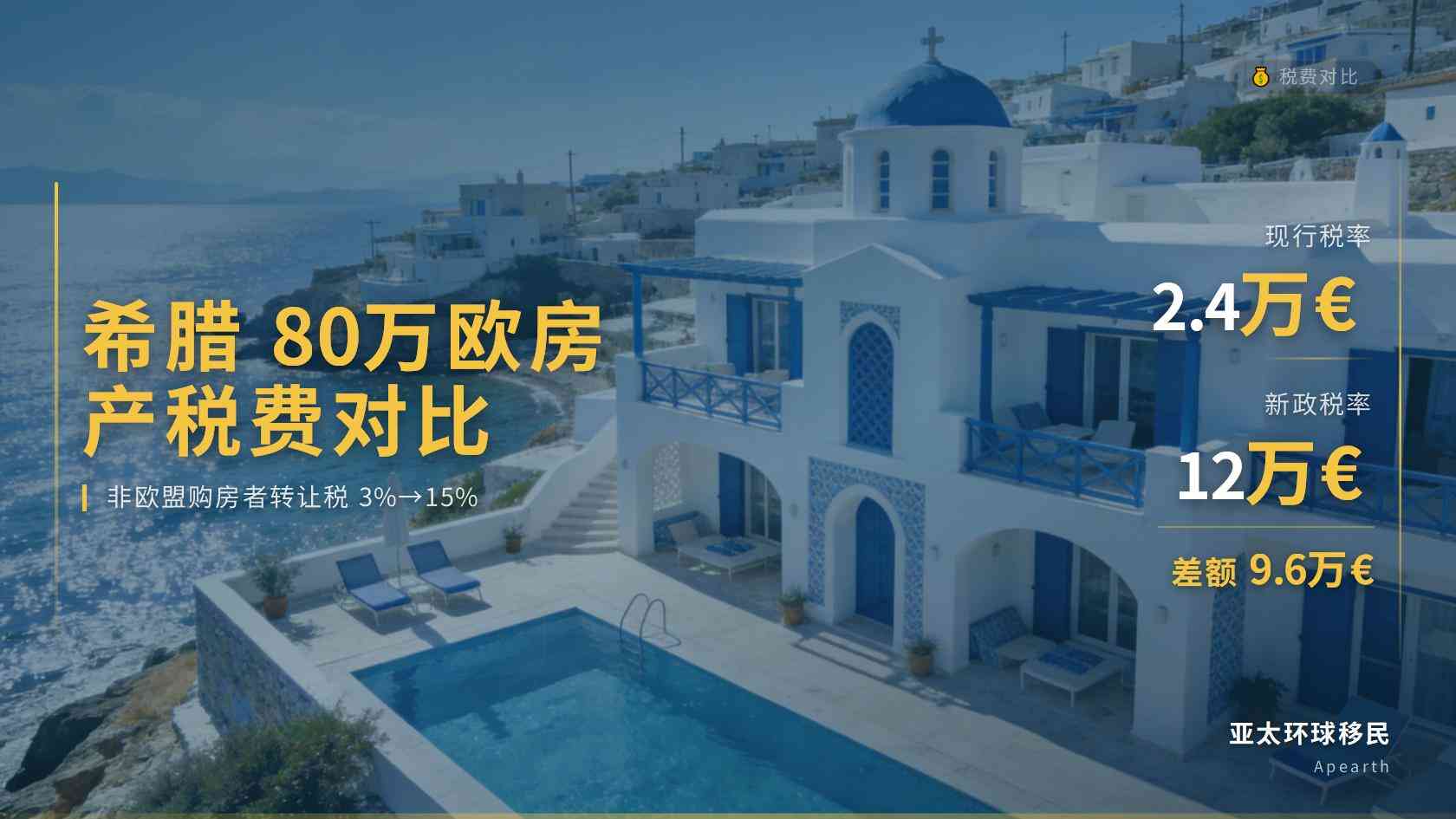 萨博会释放政策信号：希腊提案非欧盟购房者交易税由3%提升至15%，尚待议会审议