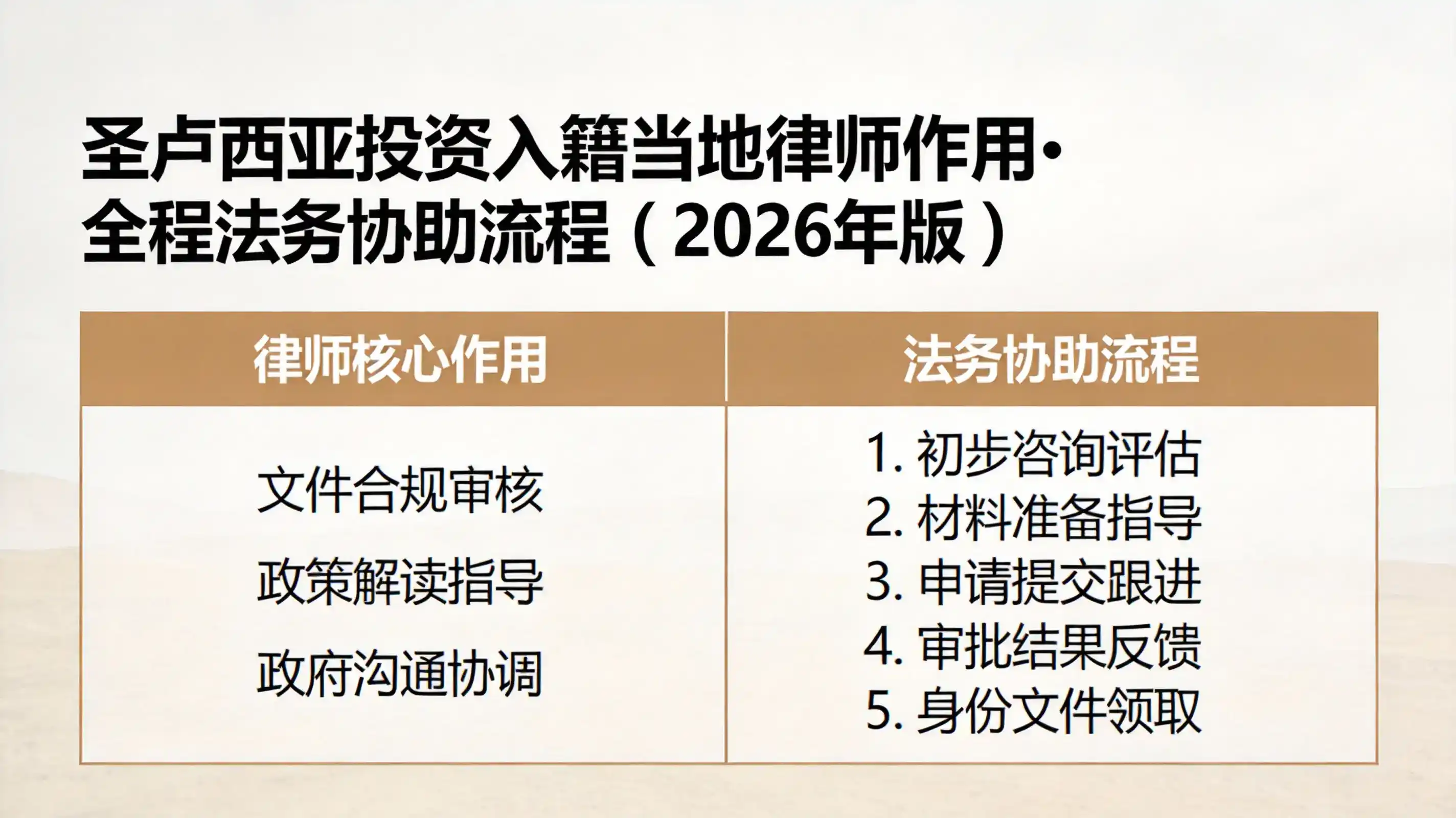 圣卢西亚国债投资流程，如何从认购到赎回顺利完成整个投资步骤？