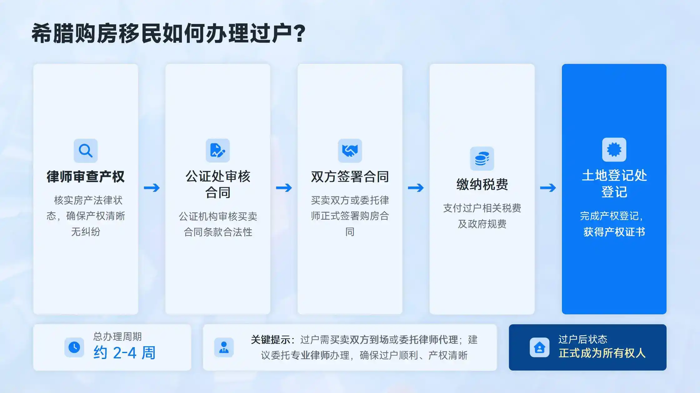 希腊黄金签证 vs 格林纳达护照，美国 E2 签证申请难度对比。