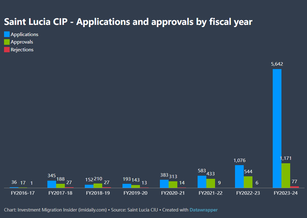 圣卢西亚投资入籍计划