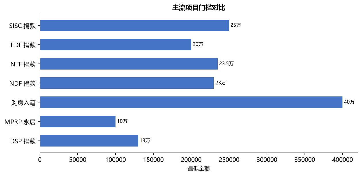 移民