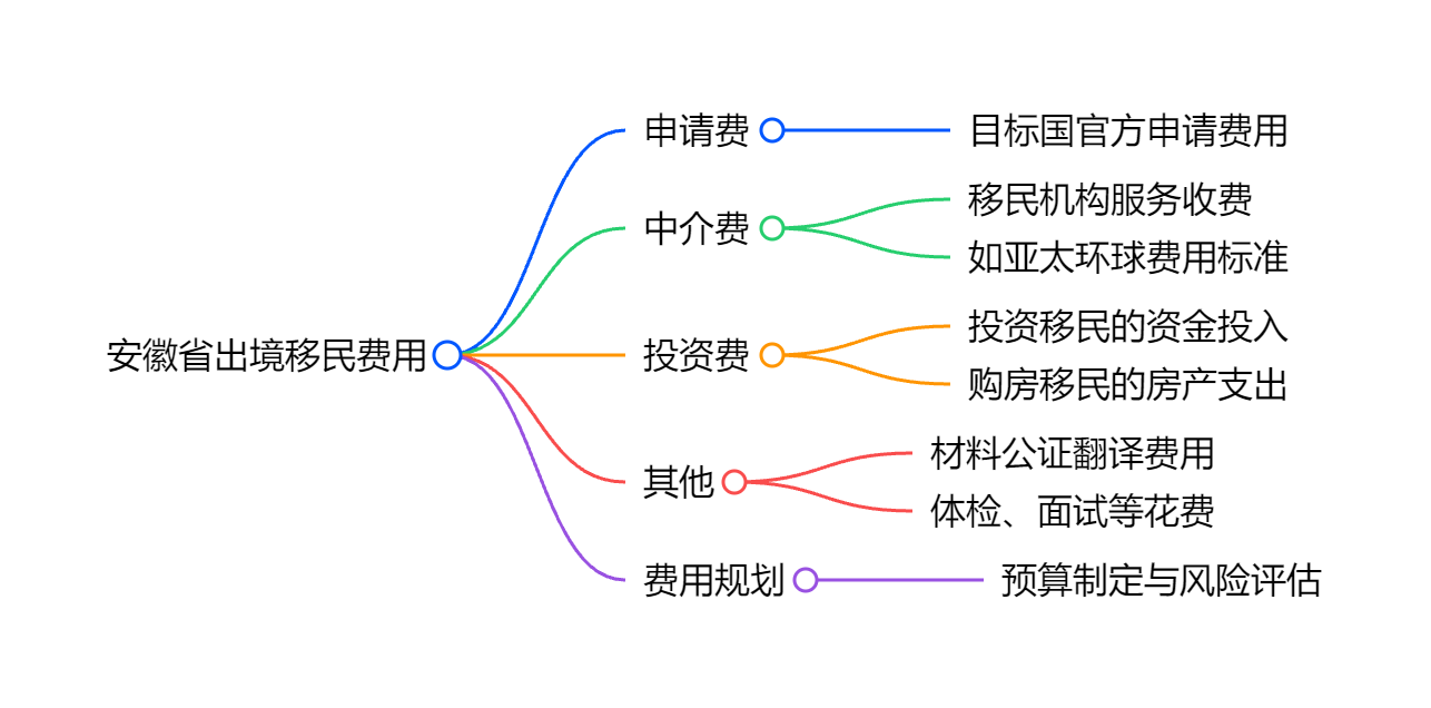 移民方法