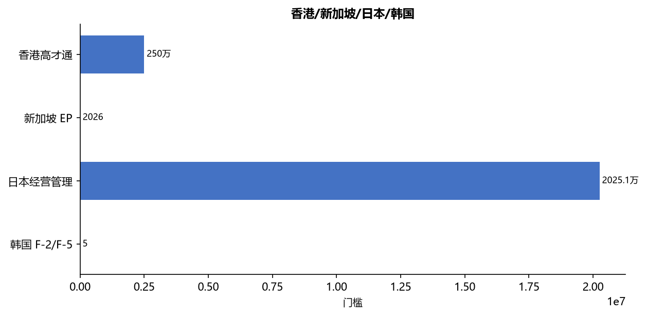 移民