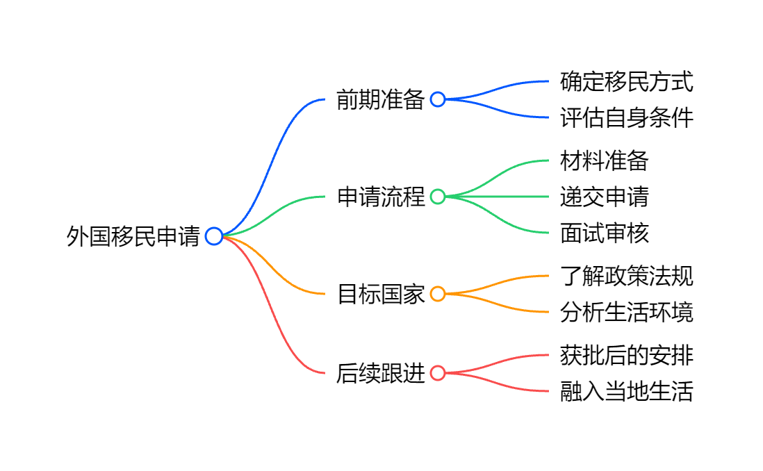 各国移民