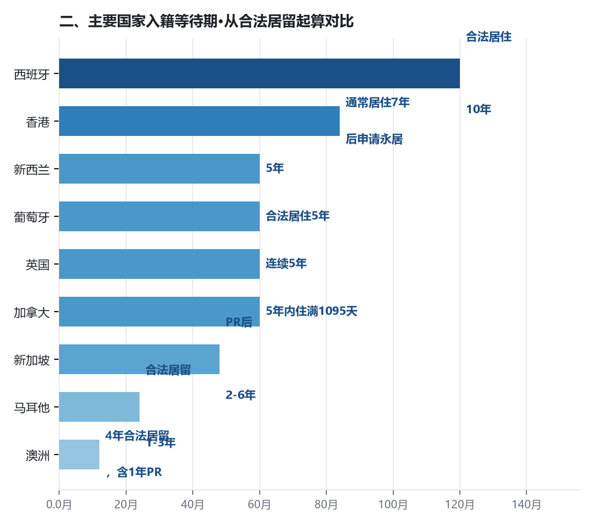 移民