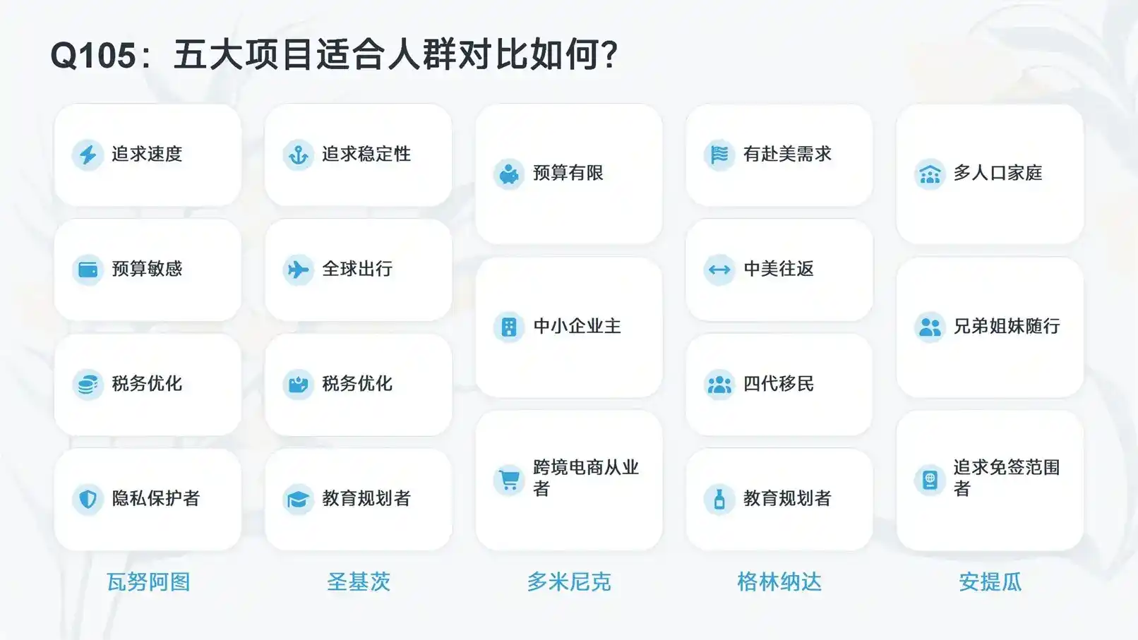 170万预算，圣卢西亚和安提瓜的捐款移民，哪个的税务优势更明显？