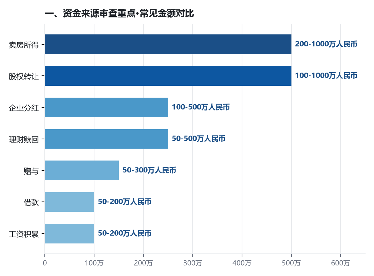 移民