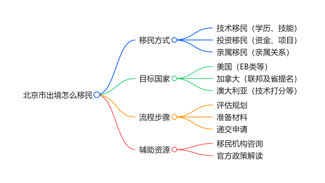 移民条件