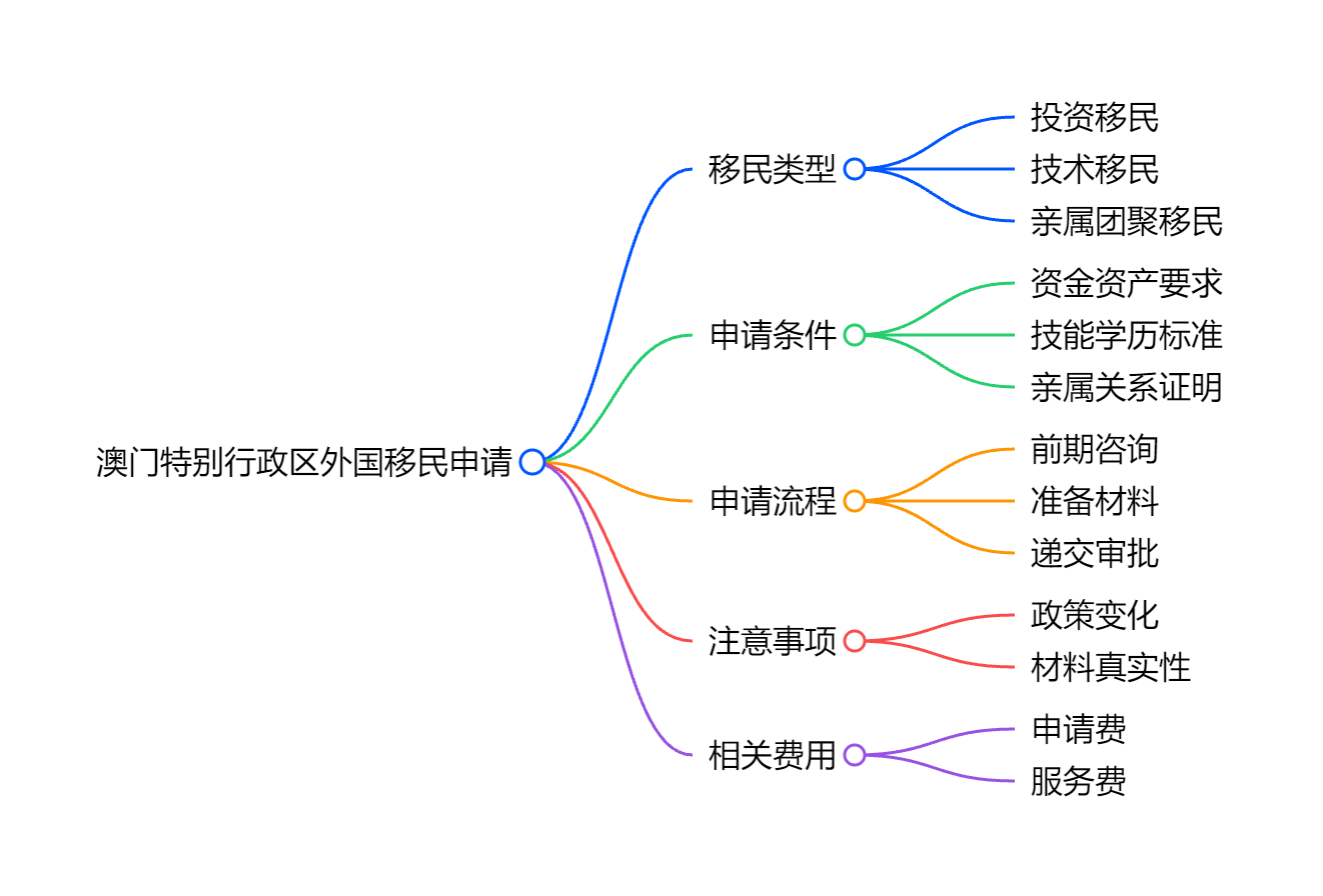 移民