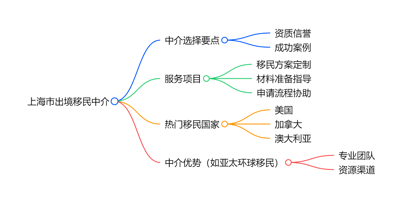 新加坡移民费用