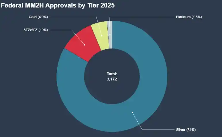 马来西亚第二家园计划效果