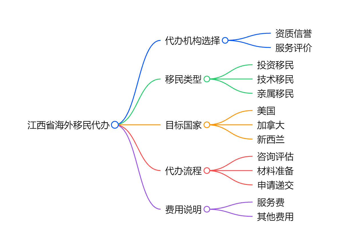 移民