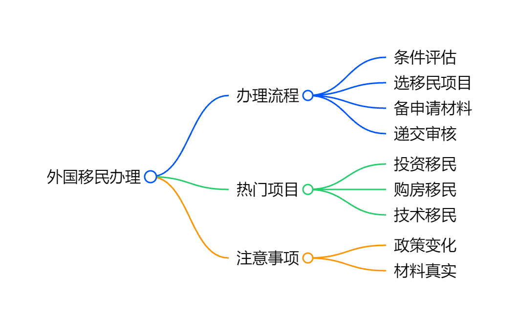 移民新