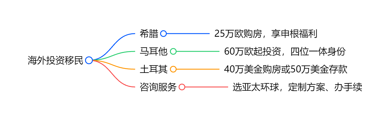 移民的趋势高净值人群资产配置与身份规划新动向