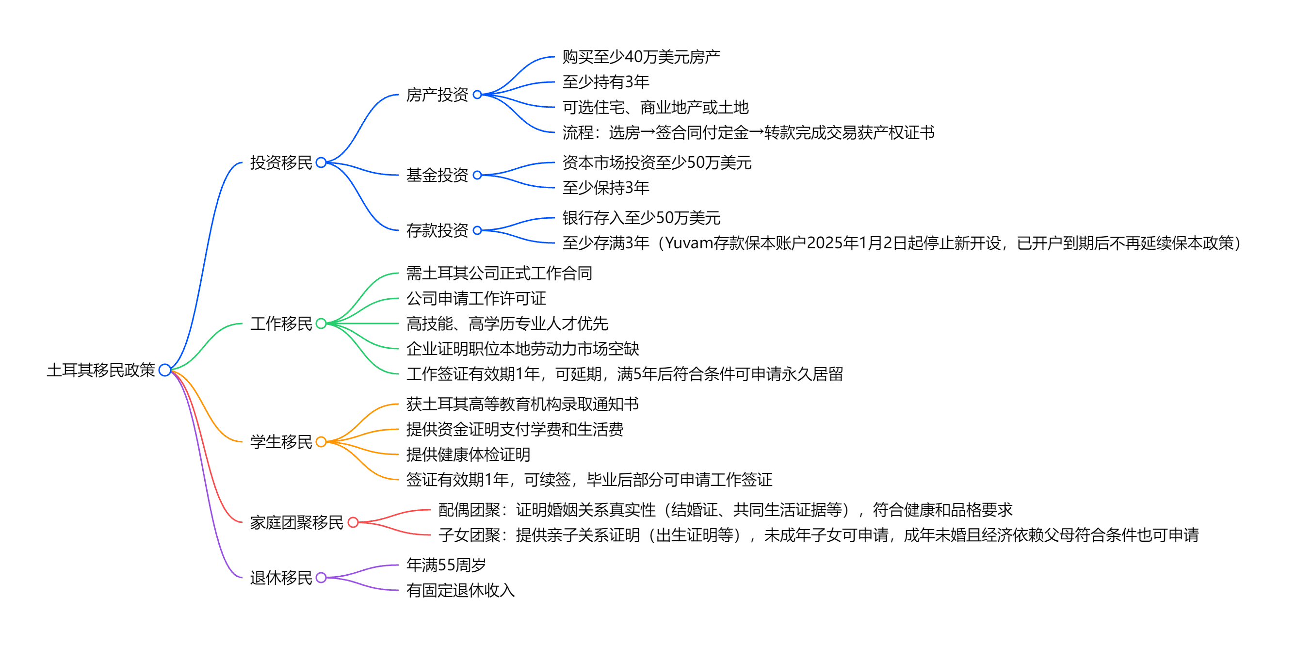 移民