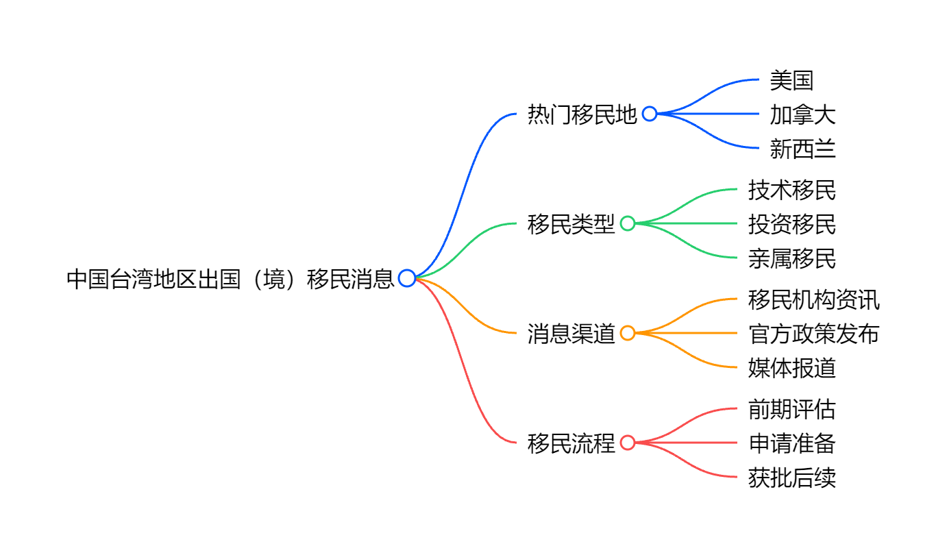 移民