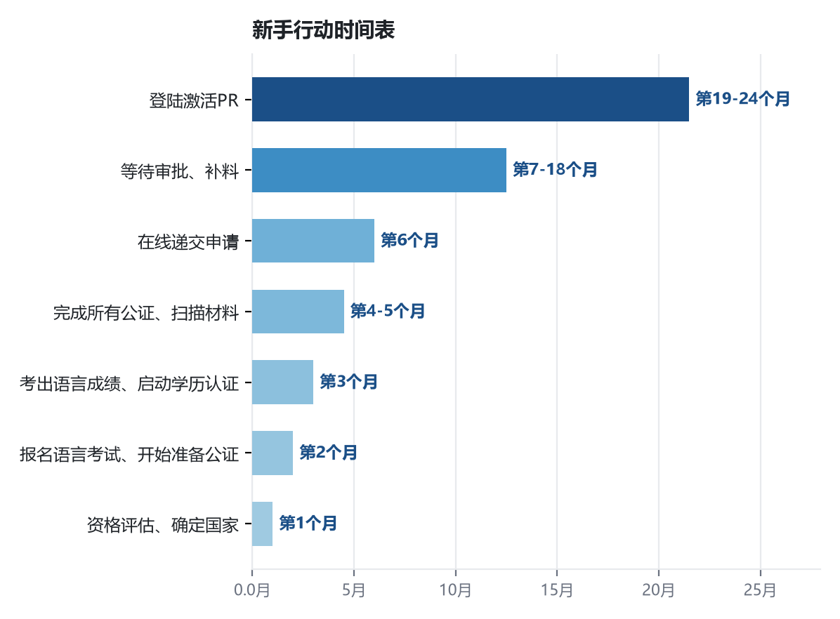 移民