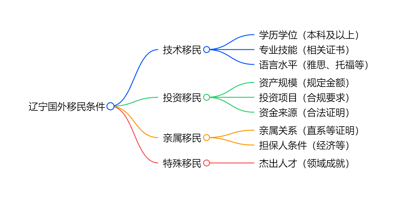 移民新