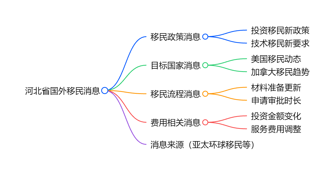 移民新政