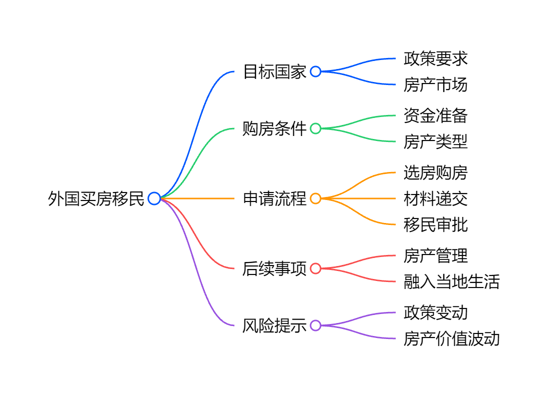 投资移民