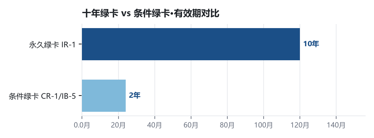 移民