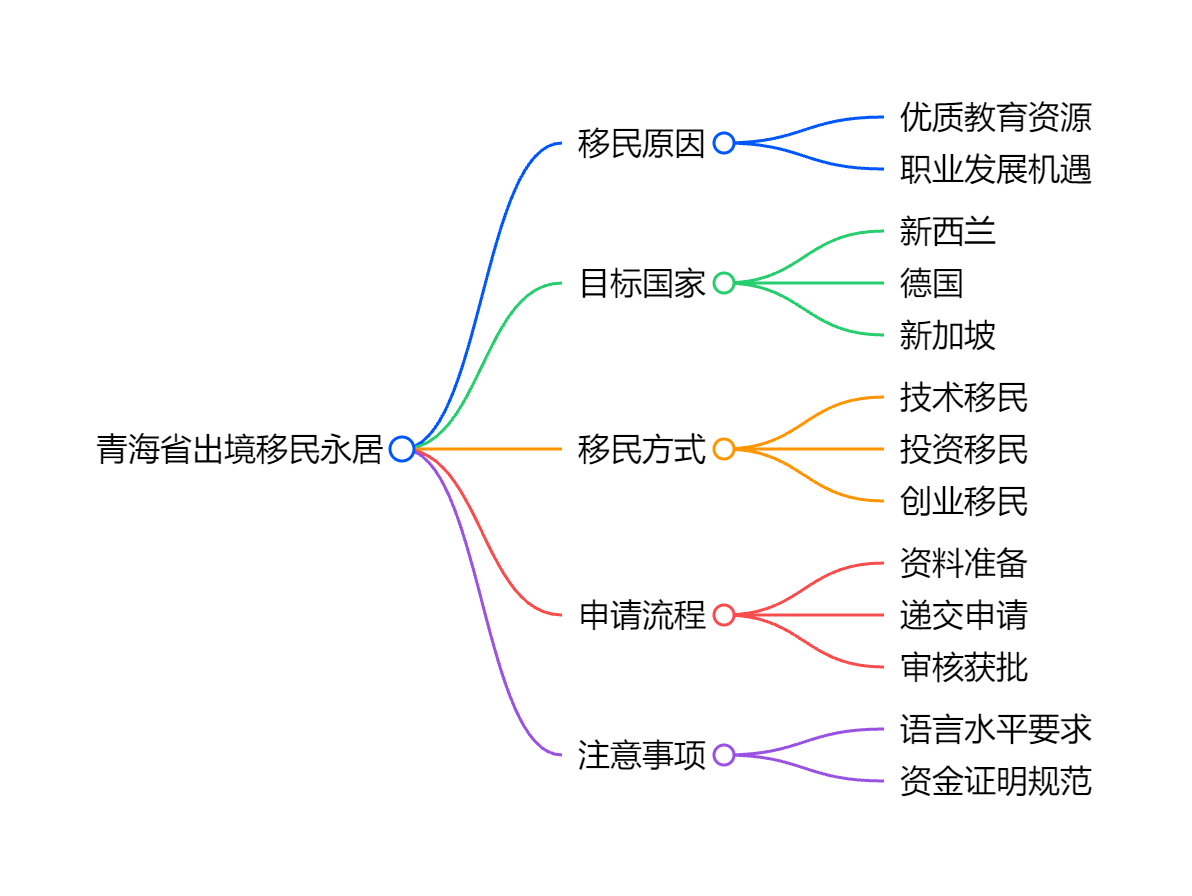 移民