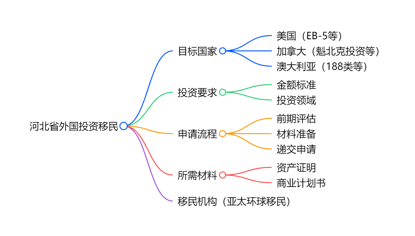 移民