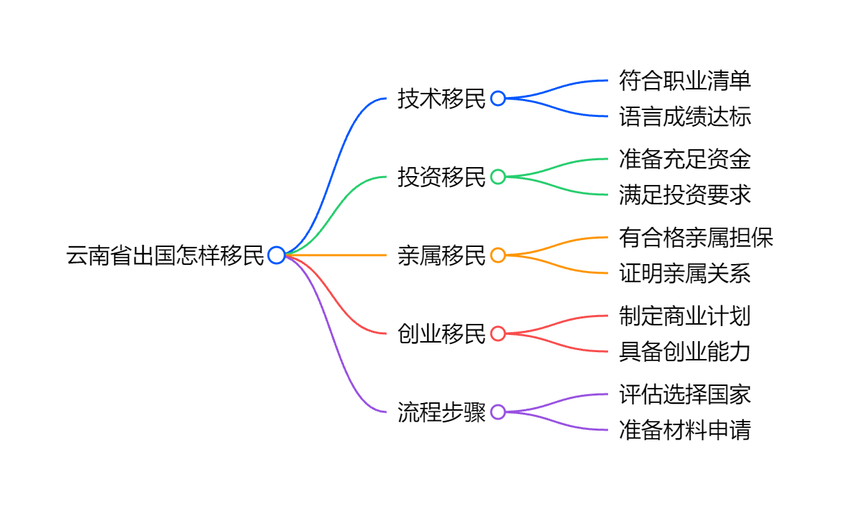 移民条件