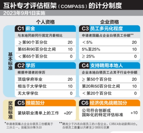 明年9月起，新加坡EP将采用打分制！