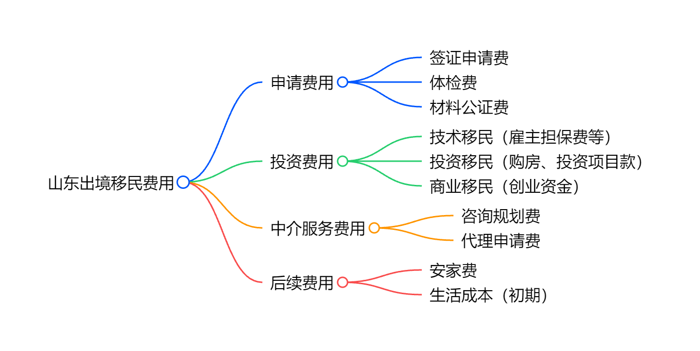 投资移民