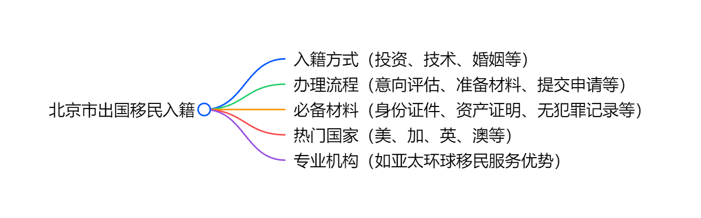 澳大利亚移民