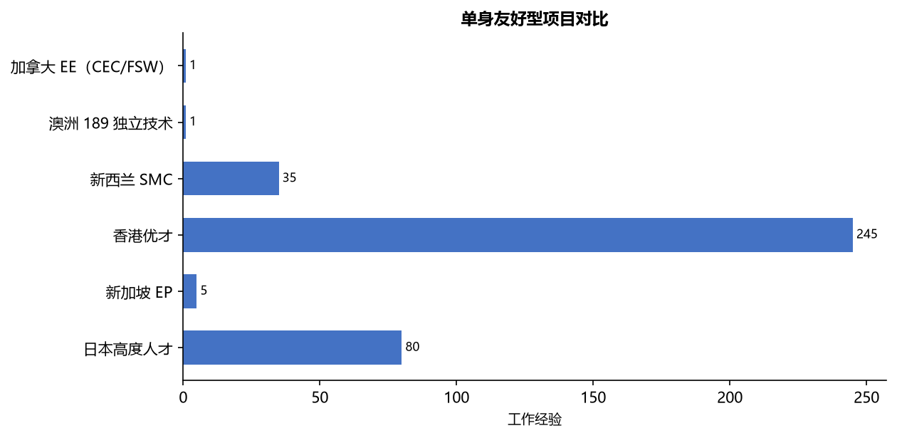 移民