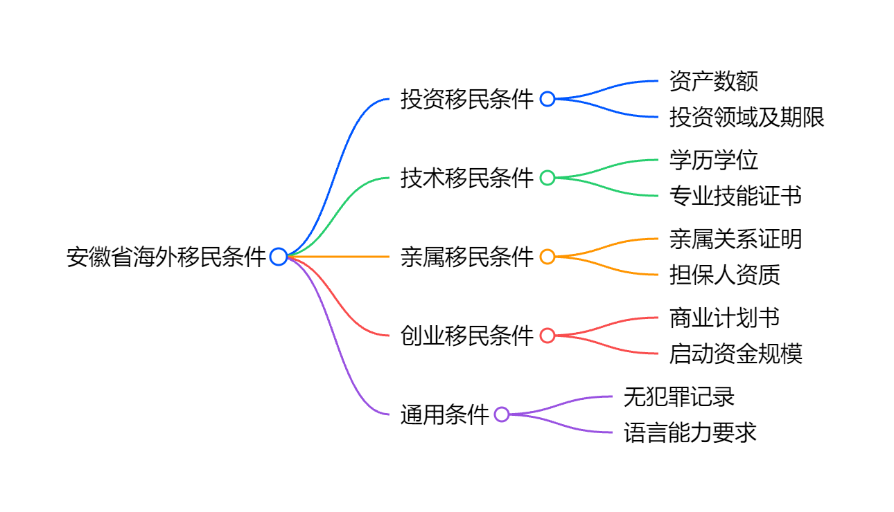 购房移民