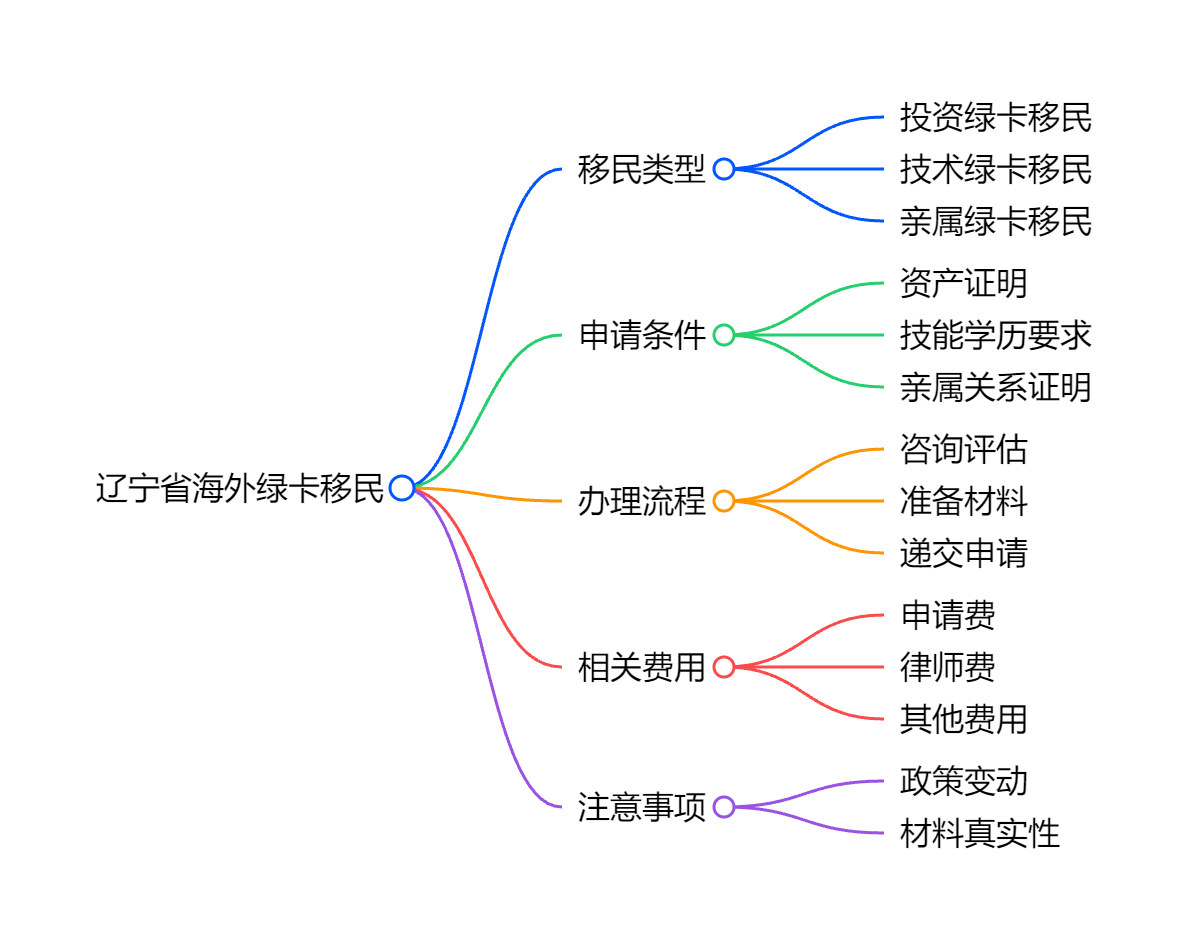 移民