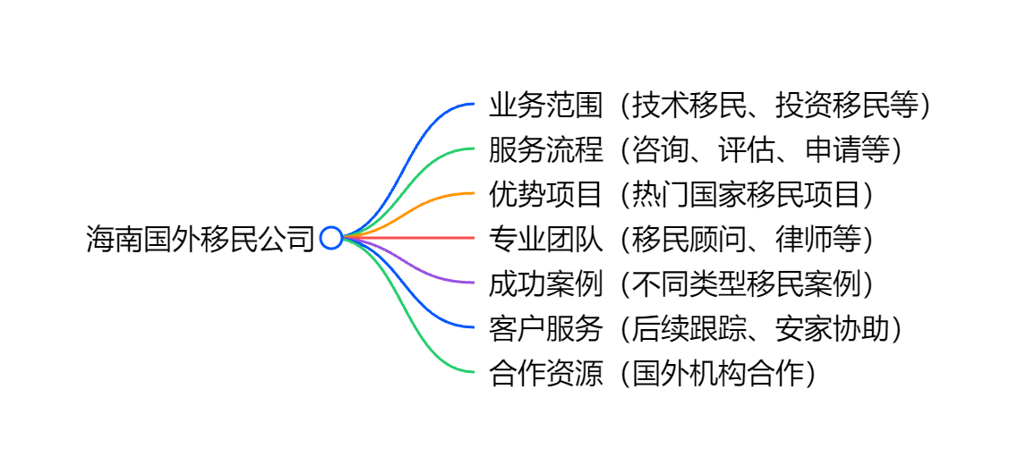 移民项目