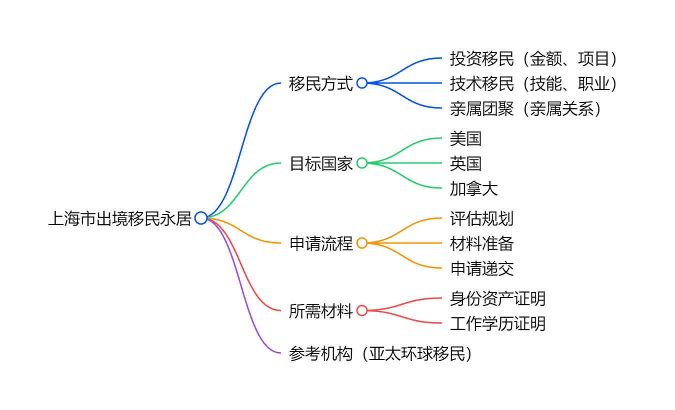 移民