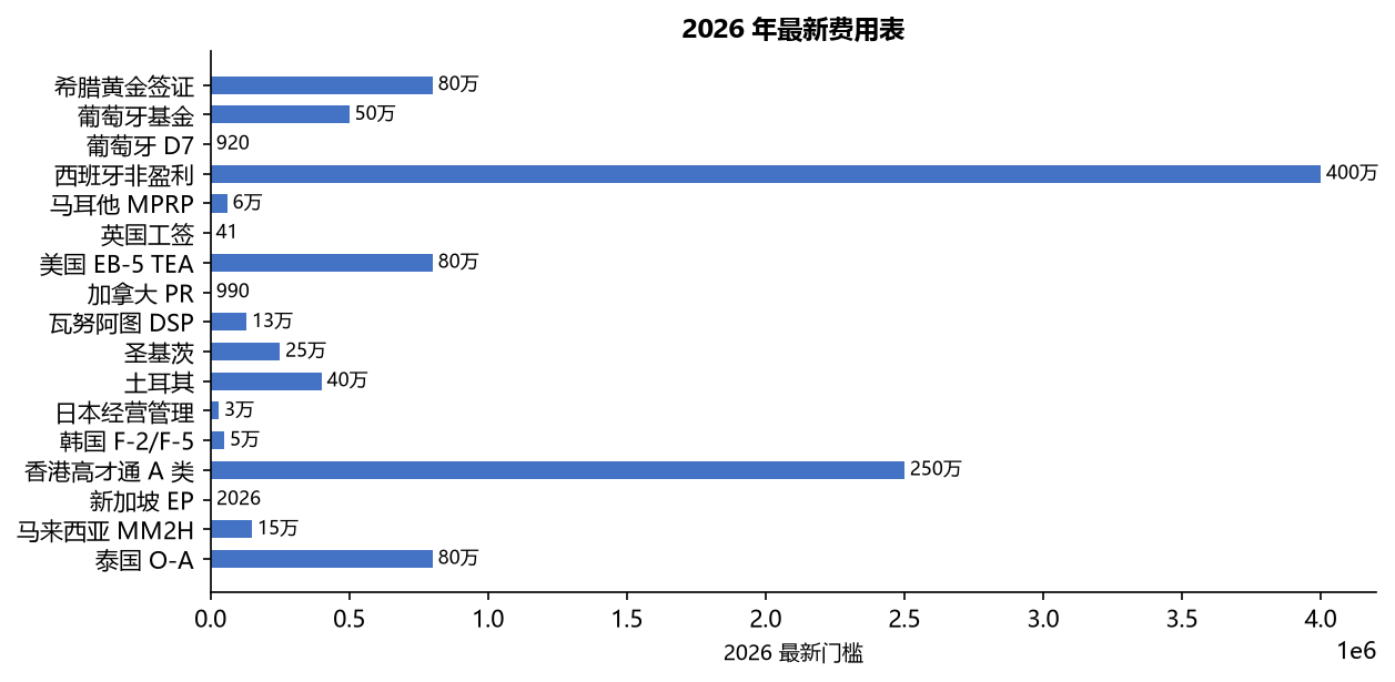 移民费用