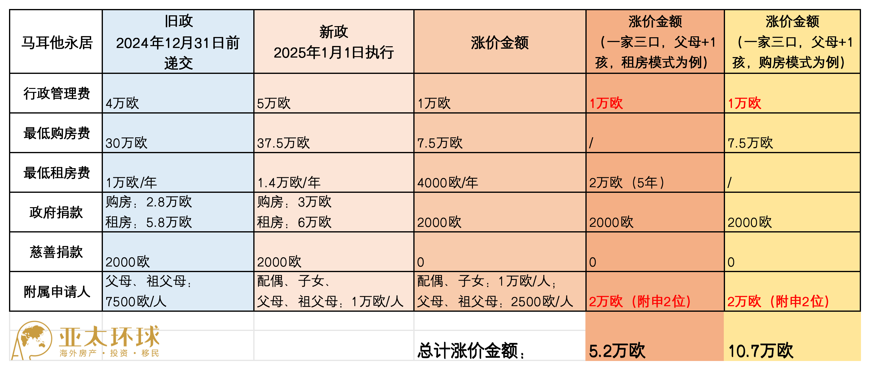 马耳他移民新旧政策费用差异表