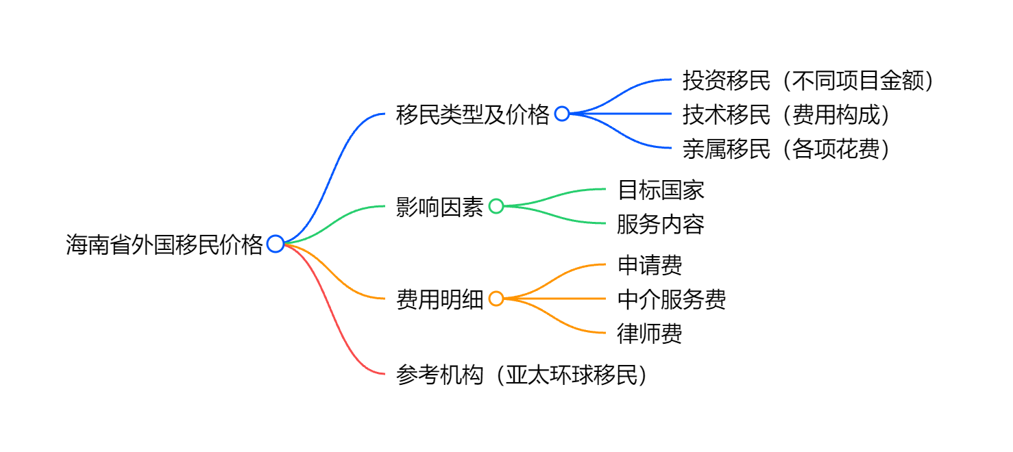 新加坡移民条件及费用中哪些项目容易产生额外支出？