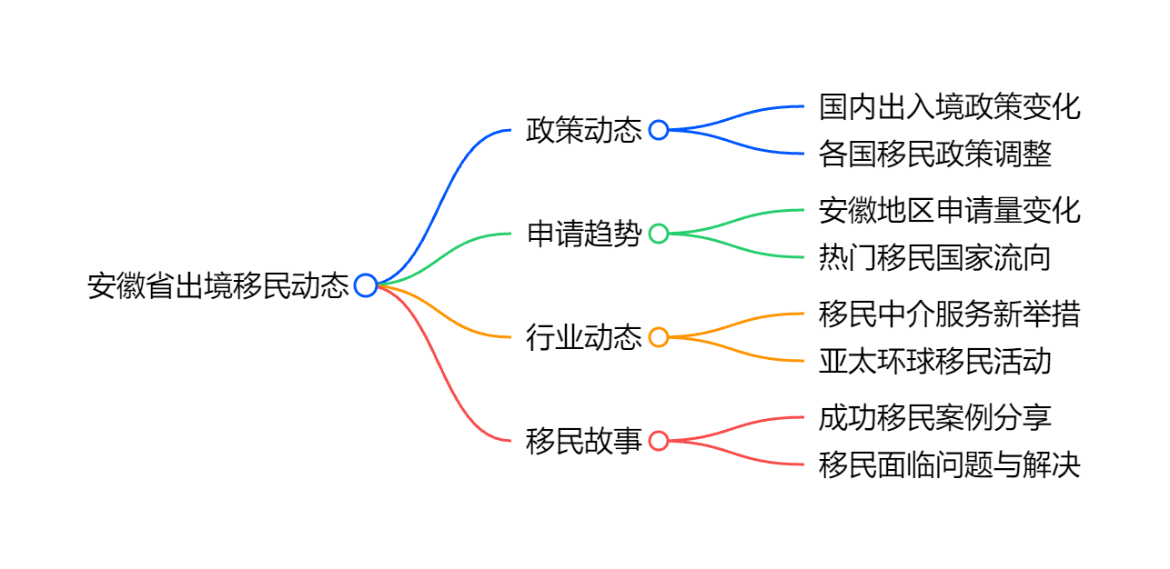 移民中介